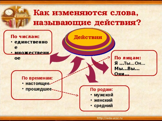 Речи изменяется. Как изменяются слова. Слова действия изменяются по лицам. Измени слова-действия по числу. Как меняются слова.