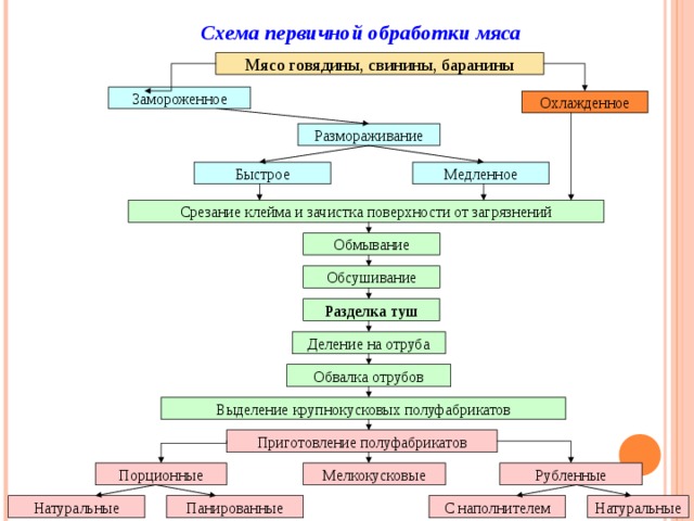 Схема механической кулинарной обработки мяса