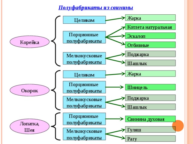 Порционные полуфабрикаты из рыбы. Мелкокусковые полуфабрикаты. Кроссворд для порционные мелкокусковые полуфабрикатов.