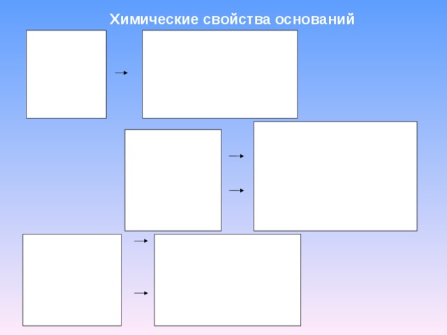 Химические свойства оснований щелочи + кислота  c оль + H 2 O  NaOH + HCl = NaCl + H 2 O  2 NaOH + H 2 SiO 3 = Na 2 SiO 3 + 2H 2 O + кислота  c оль + H 2 o Cu(OH) 2 + H 2 SO 4 =  CuSO 4 + 2 H 2 O  разлагаются при t = оксид + вода     t Fe ( OH ) 2 =   FeO + H 2 O  Нерастворимые  в воде   амфотерные + кислота = соль + H 2 O  Al(OH) 3 + 3HCl = AlCl 3 + 3H 2 O   = щелочь = соль + H 2 O  HAlO 2 + NaOH = NaAlO 2 + H 2 O 