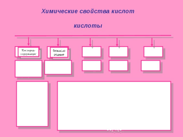 Химические свойства кислот  кислоты  двух трехос- новные одно HNO 3 HCl H 2 SO 4 H 3 PO 4 H 2 SO 4 , HNO 3 , H 2 CO 3, H 2 SO 3 H 3 PO 4 HCl, HJ, HBr, H 2 S, HF P-p кислоты + Me→ соль + H 2 (3) Mg+2HCl→MgCl 2 +H 2 ↑ + основной (амфотерный) оксид → соль + H 2 O ( O ) CaO + H 2 SO 4 → CaSO 4 +H 2 O + основная → соль + H 2 O ( O , H ) 2NaOH + H 2 SO 4 → Na 2 SO 4 + 2H 2 O + соль слабой кислоты → соль + кислота (о) K 2 CO 3 + 2HNO 3 → 2KNO 3 +H 2 CO 3  (O) ↓ ↓  CO 2 H 2 O 