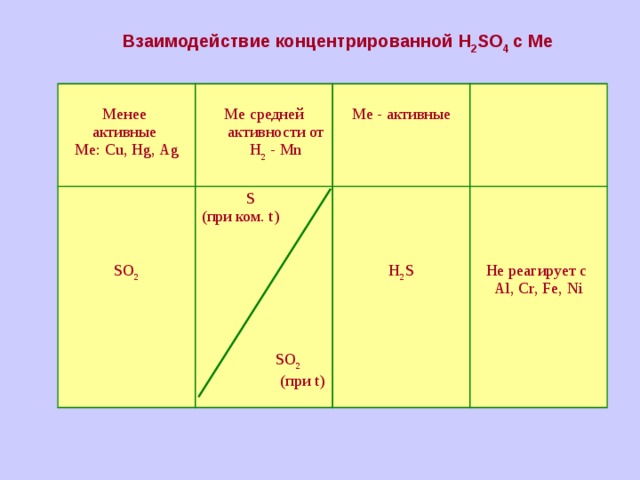 Взаимодействие концентрированной H 2 SO 4 c Me  Менее активные Me : Cu , Hg , Ag Me средней активности от H 2 - Mn SO 2 Me - активные   S (при ком. t )  SO 2  (при t ) H 2 S Не реагирует с Al , Cr , Fe , Ni 