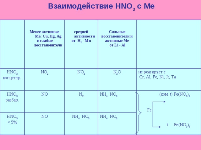 Взаимодействие HNO 3  с Me  HNO 3 концентр.   Менее активные Me : Cu , Hg , Ag  и слабые восстановители HNO 3 разбав.   c редней активности от H 2 - Mn NO 2 NO   Сильные восстановители и активные Me  от Li - Al NO 2 HNO 3 NO N 2 N 2 O NH 4 NO 3 не реагирует с  Cr , Al , Fe , Ni , Jr , Ta NH 4 NO 3   ( ком . t) Fe(NO 3 ) 2  Fe  t Fe(NO 3 ) 3 NH 4 NO 3 