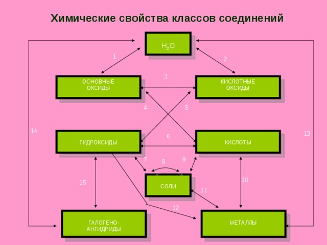 Химические свойства классов соединений H 2 O 1 2 3 КИСЛОТНЫЕ ОКСИДЫ ОСНОВНЫЕ ОКСИДЫ 4 5 1 4 1 3 6 ГИДРОКСИДЫ КИСЛОТЫ 9 7 8 10 СОЛИ 15 11 12 ГАЛОГЕНО- АНГИДРИДЫ МЕТАЛЛЫ 