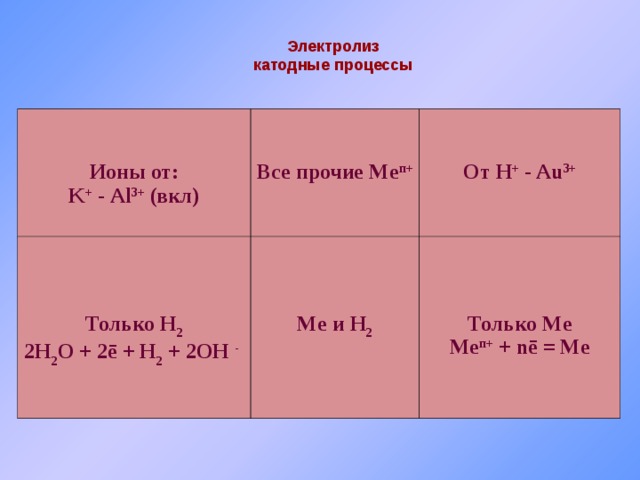 Электролиз катодные процессы   Ионы от: K + - Al 3+ (вкл)   Все прочие Me п+    Только H 2 2H 2 O + 2 ē + H 2 + 2OH -    От H + - Au 3+    Me и H 2    Только Me Me п + + nē = Me 