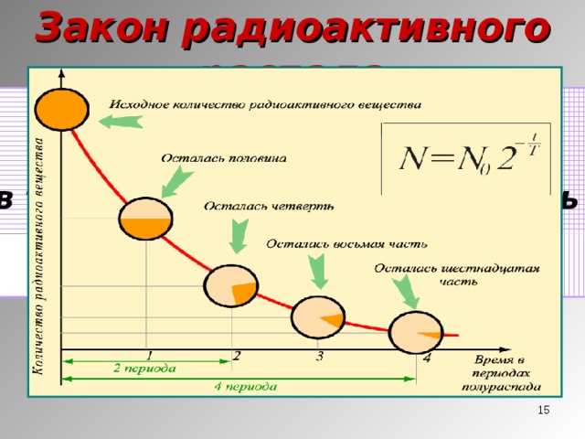 Закон радиоактивного распада Период полураспада  Т – интервал времени, в течение которого активность радиоактивного элемента убывает в два раза.  