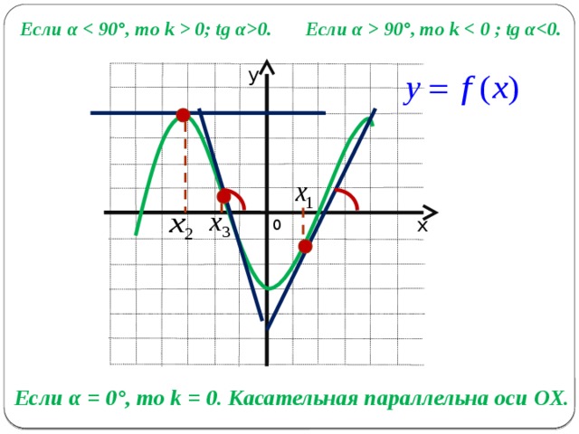 Если касательная параллельна прямой то угловые коэффициенты