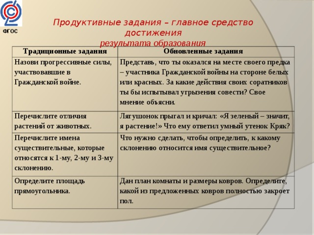 Продуктивные задания – главное средство достижения результата образования  ФГОС  Традиционные задания Обновленные задания Назови прогрессивные силы, участвовавшие в Гражданской войне. Представь, что ты оказался на месте своего предка – участника Гражданской войны на стороне белых или красных. За какие действия своих соратников ты бы испытывал угрызения совести? Свое мнение объясни. Перечислите отличия растений от животных. Лягушонок прыгал и кричал: «Я зеленый – значит, я растение!» Что ему ответил умный утенок Кряк? Перечислите имена существительные, которые относятся к 1-му, 2-му и 3-му склонению. Что нужно сделать, чтобы определить, к какому склонению относится имя существительное? Определите площадь прямоугольника. Дан план комнаты и размеры ковров. Определите, какой из предложенных ковров полностью закроет пол. 