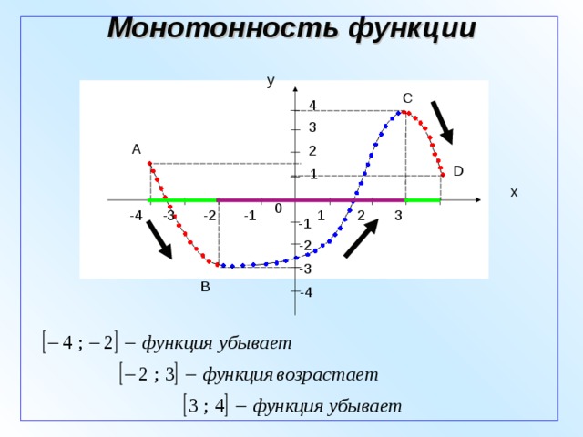Монотонность функции y C 4 3 A 2 D 1 x 0 -1 -4 -2 -3 4 3 1 2 -1 -2 -3 B -4 