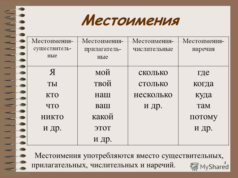 Презентация на тему местоимение