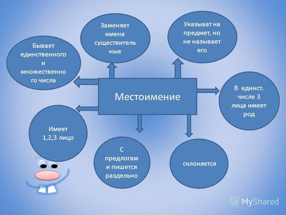 Местоимение 3 класс схема