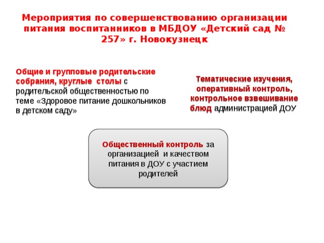 Мероприятия по совершенствованию организации питания воспитанников в МБДОУ «Детский сад № 257» г. Новокузнецк Тематические изучения, оперативный контроль, контрольное взвешивание блюд администрацией ДОУ Общие и групповые родительские собрания, круглые столы с родительской общественностью по теме «Здоровое питание дошкольников в детском саду» Общественный контроль за организацией и качеством питания в ДОУ с участием родителей 