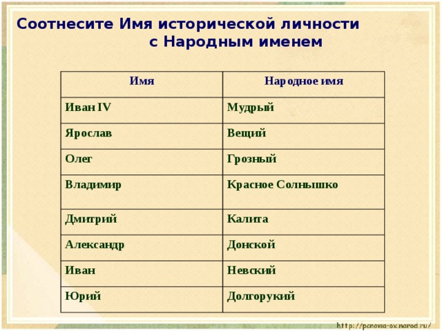 Соотнесите имена исторических деятелей и их характеристики