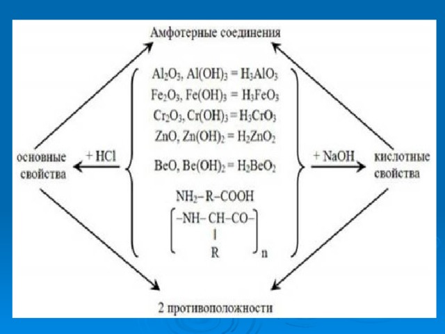 Элементы проявляющие амфотерные свойства