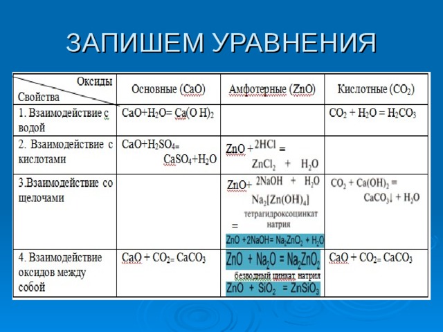 Основные свойства основных амфотерных кислотных оксидов. Основные и кислотные оксиды и гидроксиды. Химические свойства оксидов таблица.