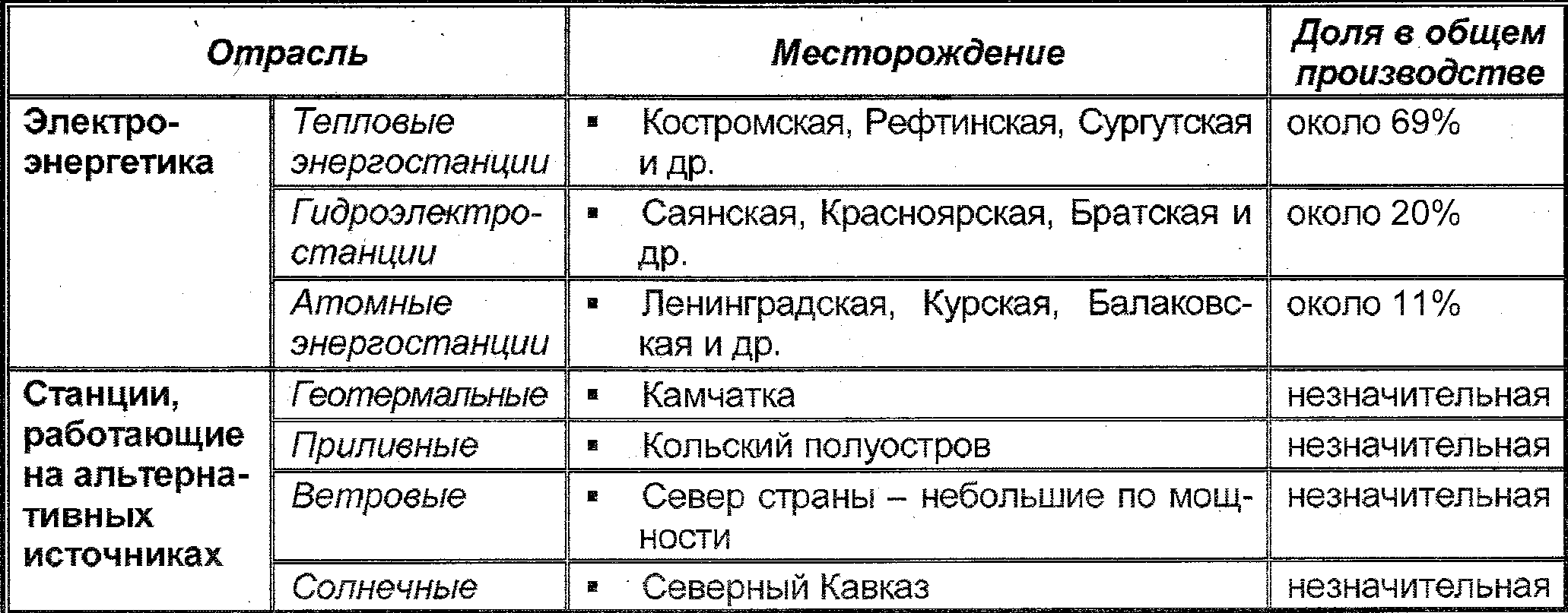 Заполните таблицу промышленность. Отрасль топливной промышленности таблица. Таблица по географии характеристика отраслей. Электроэнергетической промышленноститаюлица. Таблица по географии отрасль топливной промышленности.