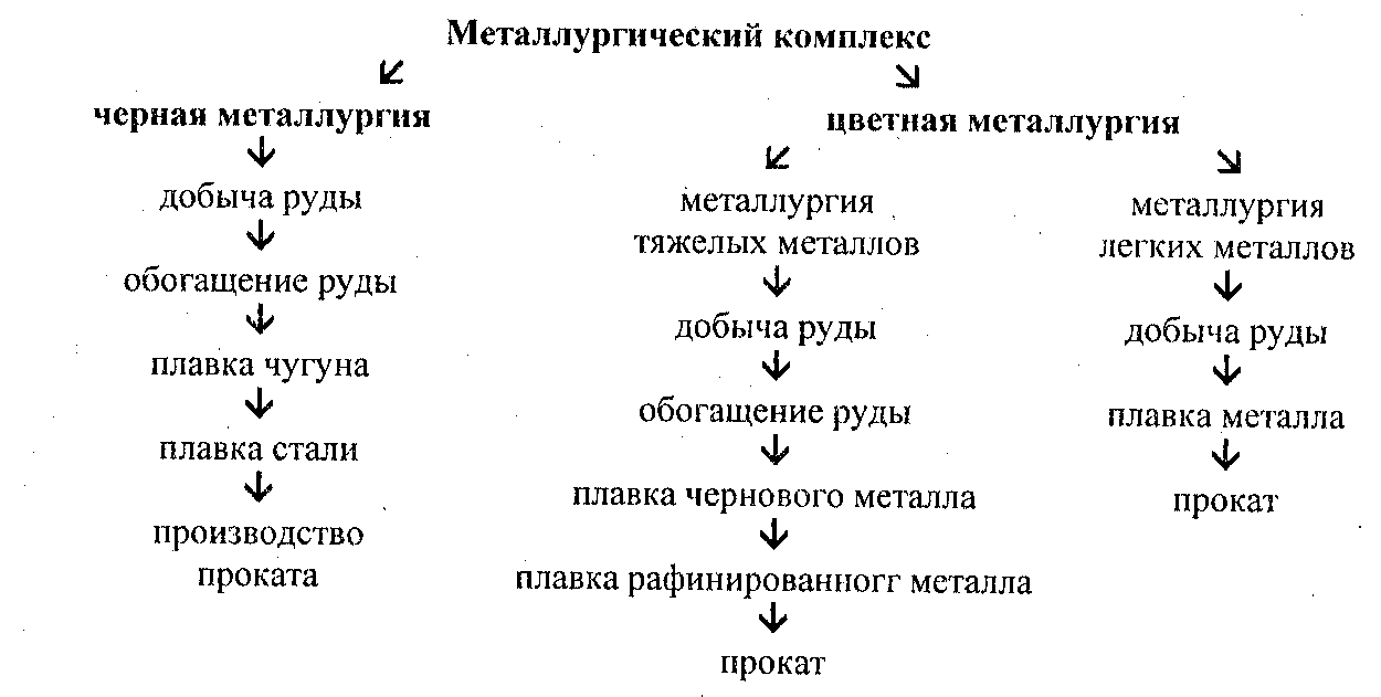 Схема металлургического комплекса россии