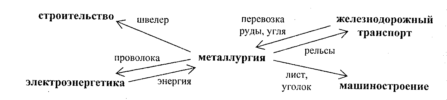 Схема межотраслевых связей