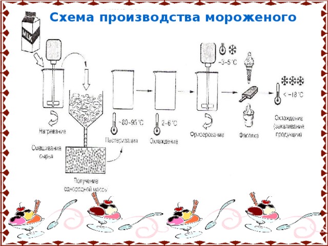 Схема приготовления мороженого