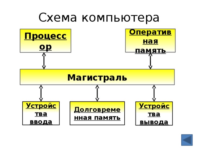 Схема компьютера Оперативная память Процессор Магистраль Устройства ввода Долговременная память Устройства вывода