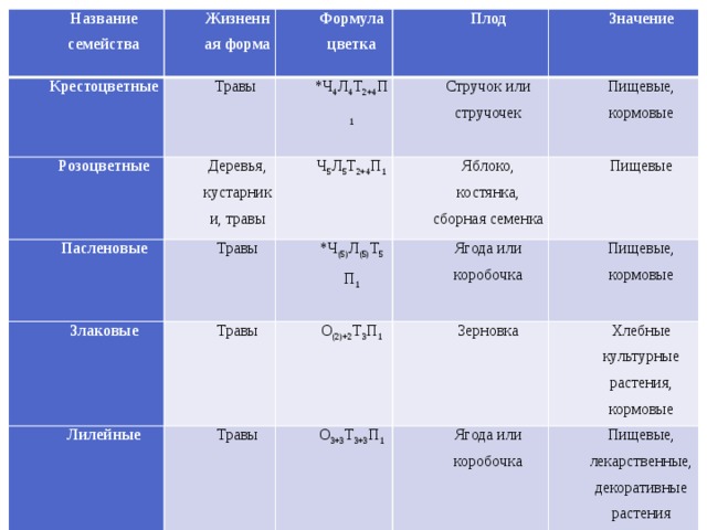 Семейства класса двудольные 7 класс биология