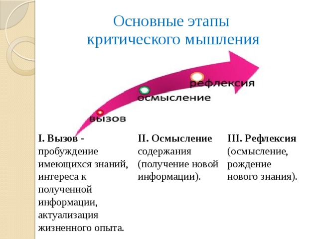 Рефлексия мышление. Этапы критического мышления. Рефлексия критическое мышление. Критическое мышление осмысление.