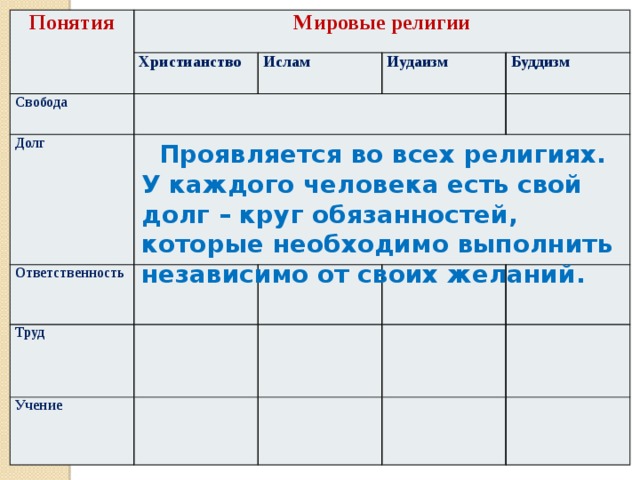 Долг свобода ответственность труд 4 класс презентация