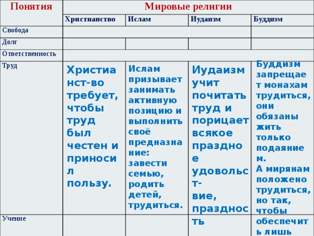 Презентация 4 класс омрк долг свобода ответственность труд