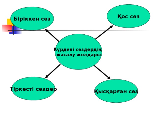 Одағай сөздер презентация