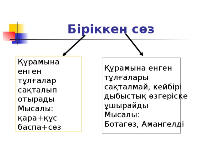 Біріккен сөз Құрамына енген тұлғалар сақталып отырады Мысалы: қара+құс баспа+сөз Құрамына енген тұлғалары сақталмай,  кейбірі дыбыстық өзгеріске ұшырайды Мысалы: Ботагөз, Амангелді 
