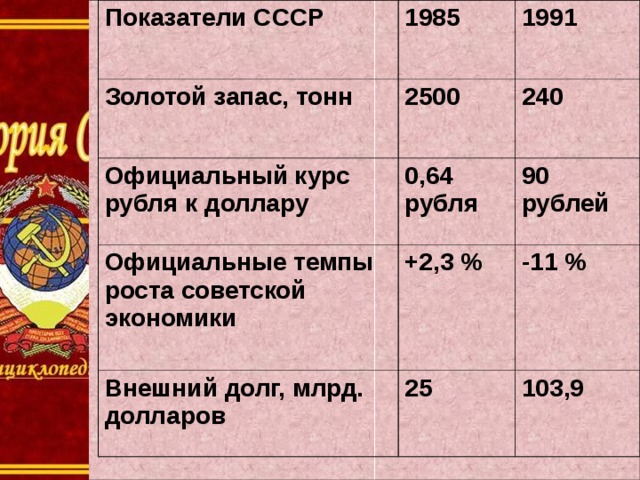 Показатели СССР 1985 Золотой запас, тонн 1991 2500 Официальный курс рубля к доллару 240 0,64 рубля Официальные темпы роста советской экономики 90 рублей +2,3 % Внешний долг, млрд. долларов -11 % 25 103,9 