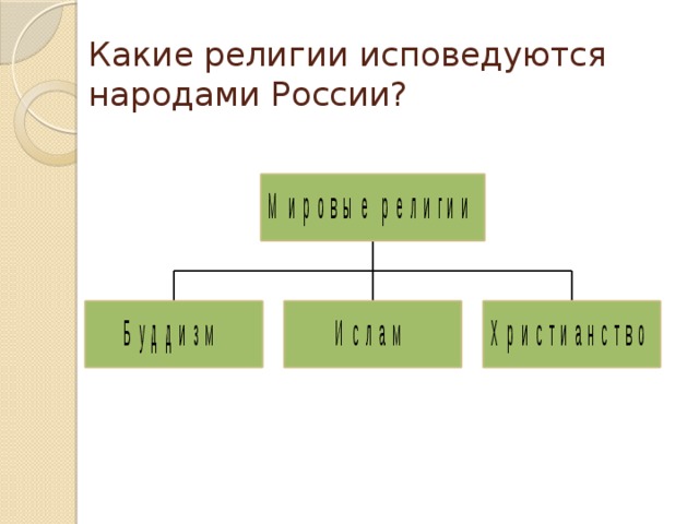 Какие религии исповедуются народами России?