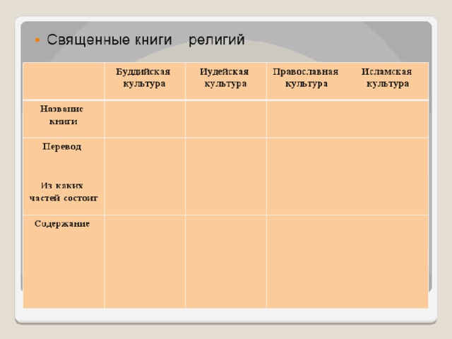 Презентация священные книги религий мира презентация 4 класс орксэ