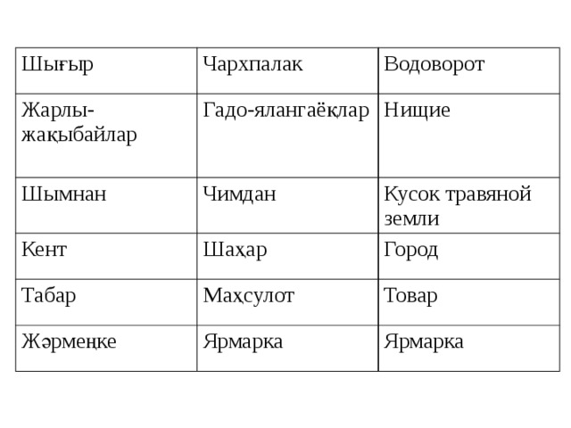 Шығыр Жарлы-жақыбайлар Чархпалак Шымнан Водоворот Гадо-ялангаёқлар Кент Чимдан Нищие Кусок травяной земли Шаҳар Табар Город Маҳсулот Жәрмеңке Товар Ярмарка Ярмарка  