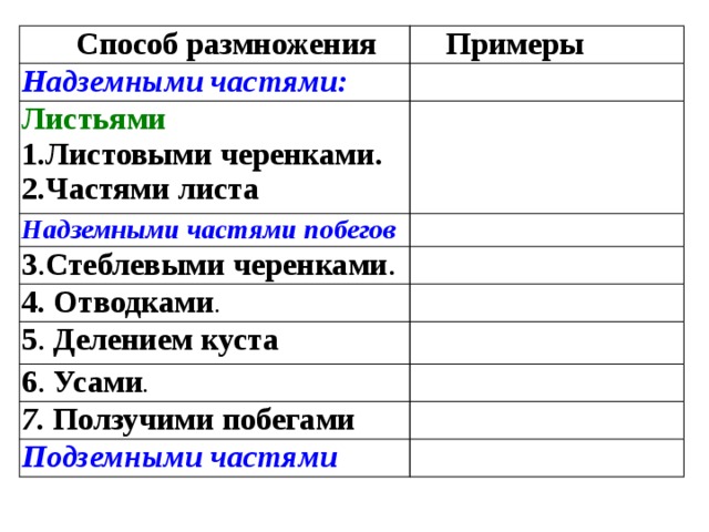  Способ размножения   Примеры  Надземными частями: Листьями 1.Листовыми черенками. Надземными частями побегов 3 . Стеблевыми черенками . 2.Частями листа 4. Отводками . 5 . Делением куста 6 .  Усами . 7. Ползучими побегами Подземными частями 