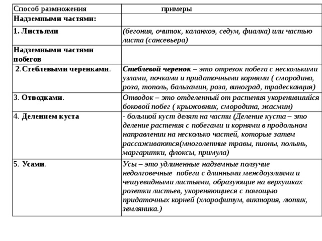 Способ размножения  примеры Надземными частями: 1. Листьями Надземными частями побегов (бегония, очиток, каланхоэ, седум, фиалка) или частью листа (сансевьера)  2 . Стеблевыми черенками . 3. Отводками . Стеблевой черенок – это отрезок побега с несколькими узлами, почками и придаточными корнями ( смородина, роза, тополь, бальзамин, роза, виноград, традесканция) Отводок – это отделенный от растения укоренившийся боковой побег ( крыжовник, смородина, жасмин) 4. Делением куста 5.  Усами . - большой куст делят на части (Деление куста – это деление растения с побегами и корнями в продольном направлении на несколько частей, которые затем рассаживаются(многолетние травы, пионы, полынь, маргаритки, флоксы, примула) Усы – это удлиненные надземные ползучие  недолговечные побеги с длинными междоузлиями и чешуевидными листьями, образующие на верхушках розетки листьев, укореняющиеся с помощью придаточных корней (хлорофитум, виктория, лютик, земляника.) 