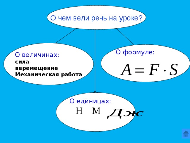 Какую работу совершает сила,с которой Земля притягивает яблоко? (оно  падает) F тяж =2Н h =2 м A =? взаимопроверка 