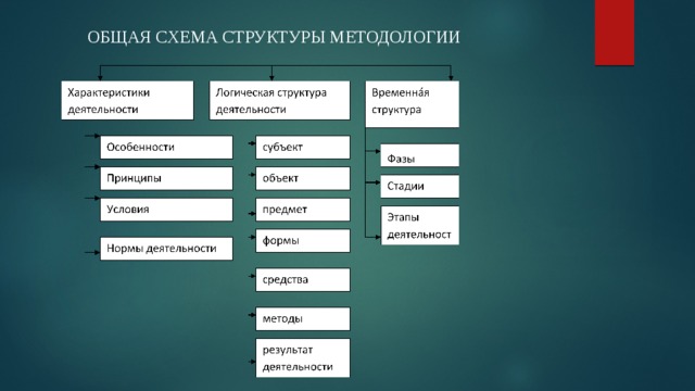 Схема методологии научного исследования включает в себя по а м новикову