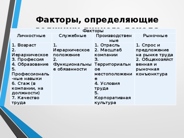 Факторы, определяющие величину личного дохода   Факторы Личностные Служебные 1. Возраст Производственные 2. Иерархическое 1. Иерархическое положение Рыночные 3. Профессия 2. Функциональные обязанности 1. Отрасль 2. Масштаб компании 4. Образование 1. Спрос и предложение на рынке труда 3. Территориальное местоположение 2. Общехозяйственная и рыночная конъюнктура 5. Профессиональ-ные навыки 4. Условия труда 6. Стаж (в компании, на должности) 7. Качество труда 5. Корпоративная культура 
