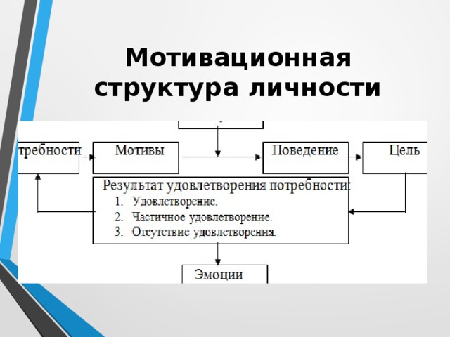 Мотивационная сфера личности картинки