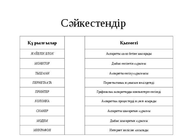 Сәйкестендір Құрылғылар ЖҮЙЕЛІК БЛОК Қызметі МОНИТОР Ақпаратты қағаз бетіне шығарады ТЫШҚАН Дыбыс енгізетін құрылғы ПЕРНЕТАҚТА Ақпаратты енгізу құрылғысы ПРИНТЕР КОЛОНКА Пернетақтаның жұмысын жеңілдетеді Графикалық ақпараттарды компьютерге енгізеді СКАНЕР Ақпараттық процестерді жүзеге асырады МОДЕМ Ақпаратты шығаратын құрылғы МИКРАФОН Дыбыс шығаратын құрылғы Интернет желісіне қосылады 