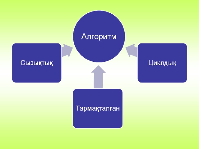 Тармақталған алгоритмдерді программалау презентация