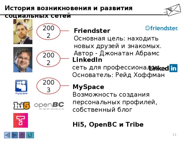 История возникновения и развития социальных сетей 2002 Friendster Основная цель: находить новых друзей и знакомых. Автор - Джонатан Абрамс 2002 LinkedIn сеть для профессионалов Основатель: Рейд Хоффман 2003 MySpace Возможность создания персональных профилей, собственный блог Hi5, OpenBC и Tribe 3 