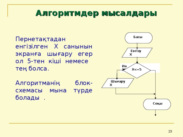  Алгоритмдер мысалдары  Басы Пернетақтадан енгізілген Х санынын экранға шығару егер ол 5-тен кіші немесе тең болса. Алгоритманің  блок-схемасы мына түрде болады .  Енгізу Х X 5 Иә Жоқ  Шығару Х  Соңы  