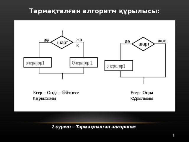 Тармақталған алгоритм құрылысы:   жоқ иә жоқ иә ш шарт ш шарт оператор1 Оператор 2 оператор1 Егер – Онда – Әйтпесе құрылымы Егер- Онда құрылымы 2 сурет – Тармақталған алгоритм 8 