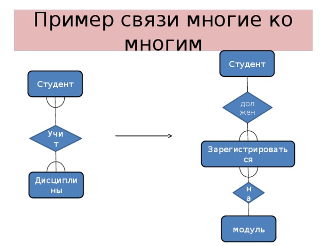 Связь многое ко многому