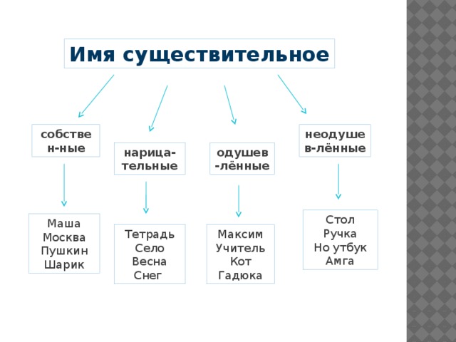 Стол это существительное