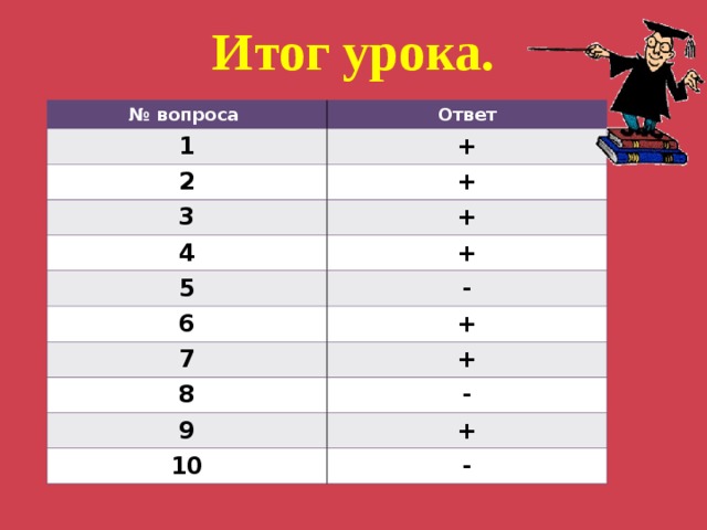 Итог урока. № вопроса Ответ 1 + 2 + 3 + 4 + 5 6 - + 7 + 8 - 9 + 10 - 