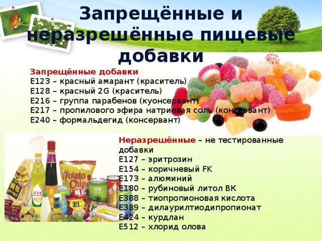 Запрещённые и неразрешённые пищевые добавки Запрещённые добавки Е123 – красный амарант (краситель) Е128 – красный 2G (краситель) Е216 – группа парабенов (куонсервант) Е217 – пропилового эфира натриевая соль (консервант) Е240 – формальдегид (консервант) Неразрешённые – не тестированные добавки Е127 – эритрозин Е154 – коричневый FK Е173 – алюминий Е180 – рубиновый литол ВК Е388 – тиопропионовая кислота Е389 – дилаурилтиодипропионат Е424 – курдлан Е512 – хлорид олова 