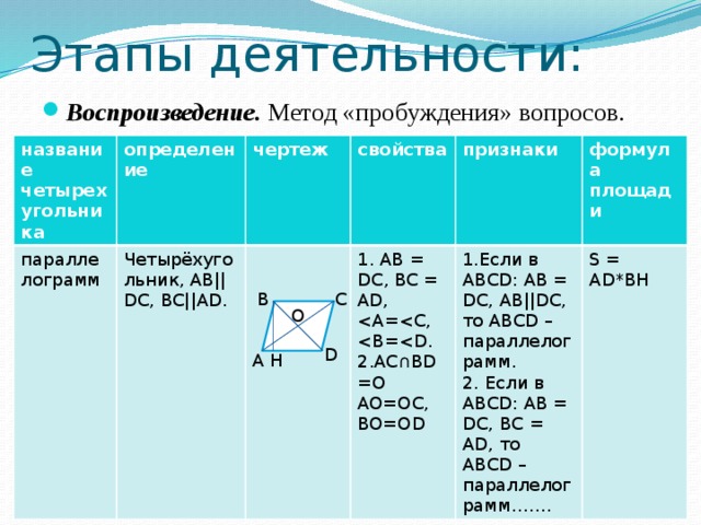 Этапы деятельности: Воспроизведение. Метод «пробуждения» вопросов. название четырехугольника определение параллелограмм Четырёхугольник, АВ||DC, BC||AD. чертеж свойства 1. АВ = DC, BC = AD, признаки 2.AC ∩BD=O AO=OC, BO=OD 1.Если в ABCD: АВ = DC, АВ||DC, то ABCD – параллелограмм. формула площади 2. Если в ABCD: АВ = DC, BC = AD, то ABCD – параллелограмм……. S = AD*BH В C O D А H 
